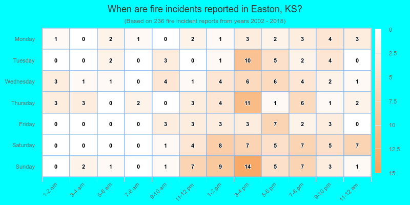 When are fire incidents reported in Easton, KS?