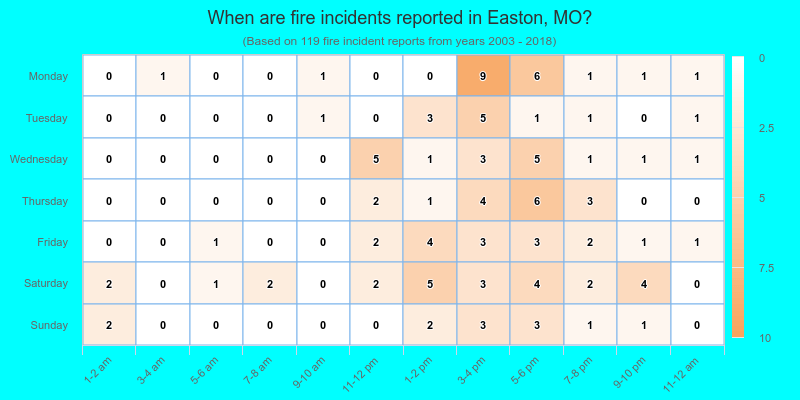When are fire incidents reported in Easton, MO?