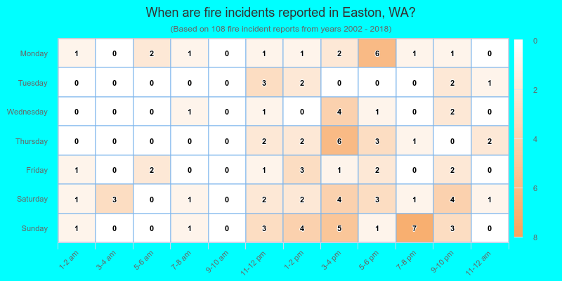 When are fire incidents reported in Easton, WA?