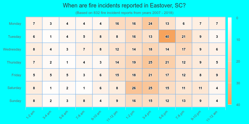 When are fire incidents reported in Eastover, SC?