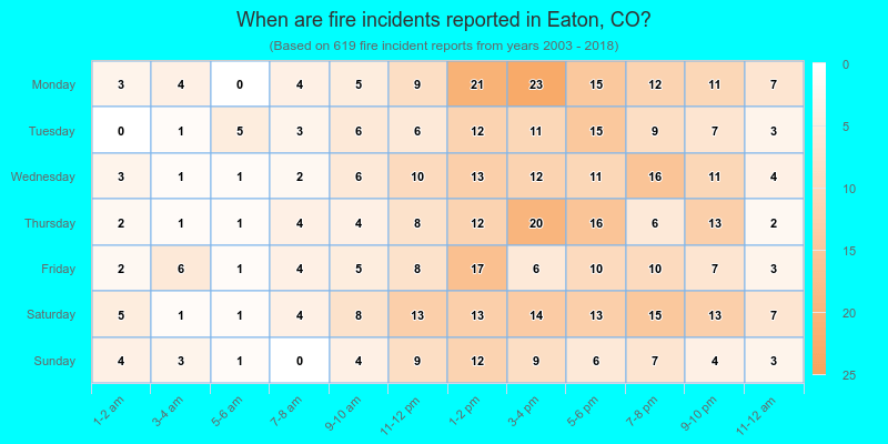 When are fire incidents reported in Eaton, CO?