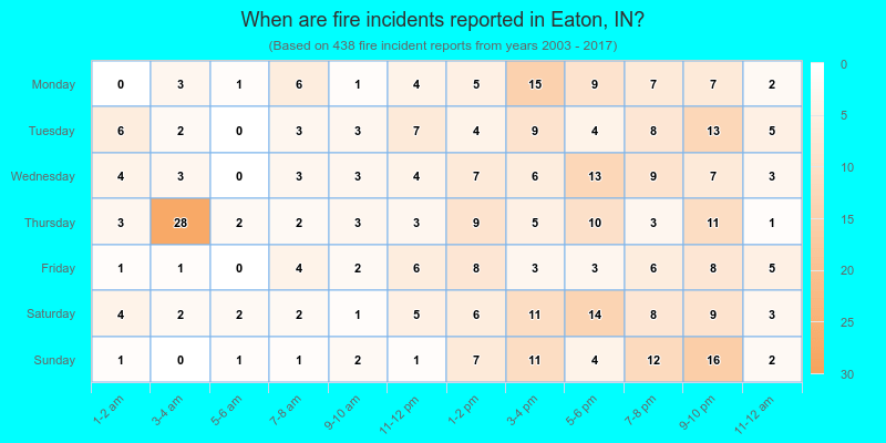 When are fire incidents reported in Eaton, IN?