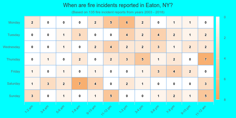 When are fire incidents reported in Eaton, NY?