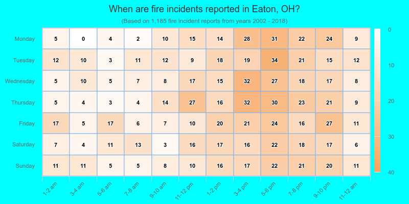 When are fire incidents reported in Eaton, OH?