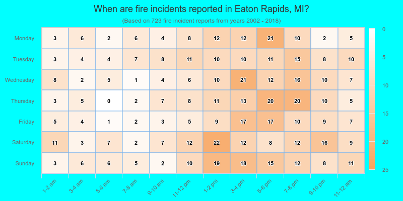 When are fire incidents reported in Eaton Rapids, MI?
