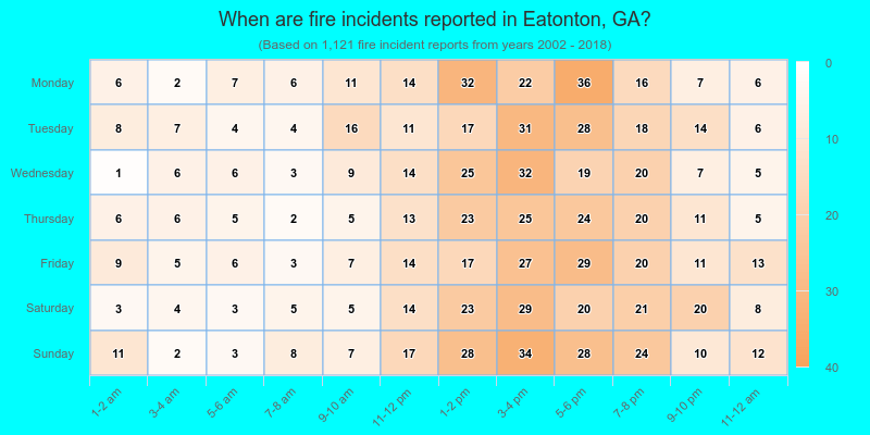 When are fire incidents reported in Eatonton, GA?