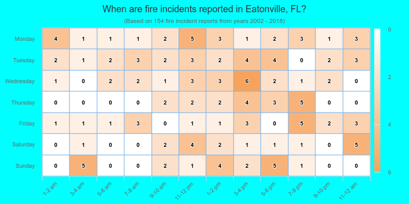 When are fire incidents reported in Eatonville, FL?