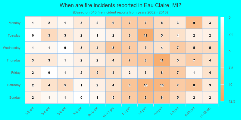 When are fire incidents reported in Eau Claire, MI?