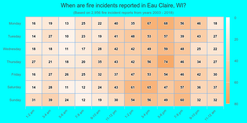 When are fire incidents reported in Eau Claire, WI?