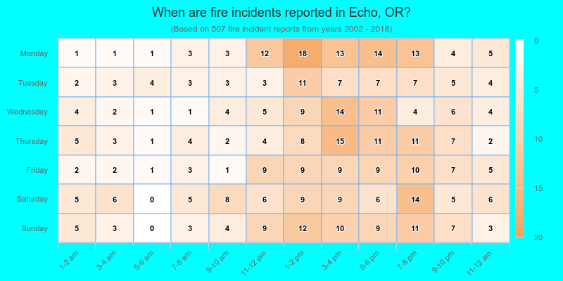 When are fire incidents reported in Echo, OR?