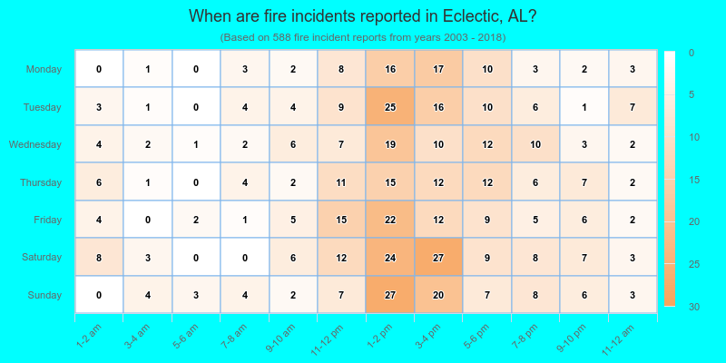 When are fire incidents reported in Eclectic, AL?