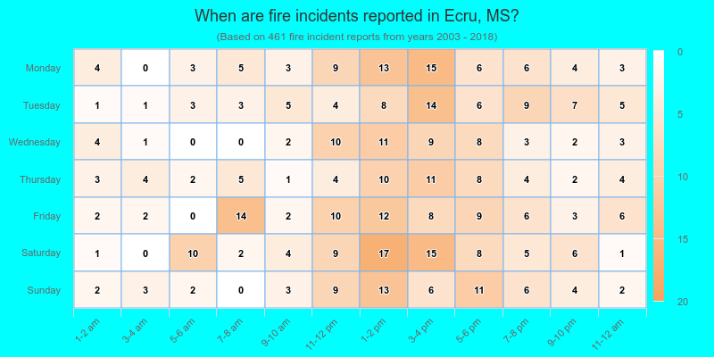 When are fire incidents reported in Ecru, MS?