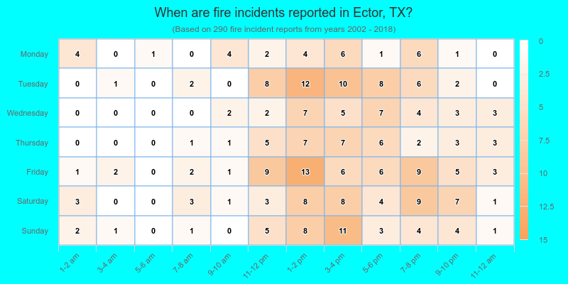 When are fire incidents reported in Ector, TX?