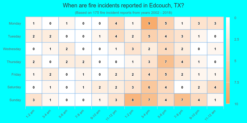 When are fire incidents reported in Edcouch, TX?