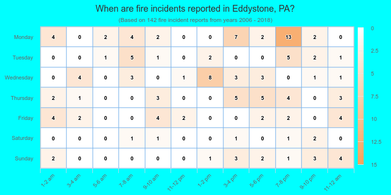 When are fire incidents reported in Eddystone, PA?