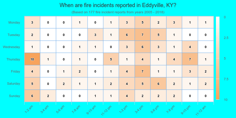 When are fire incidents reported in Eddyville, KY?