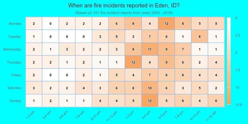 When are fire incidents reported in Eden, ID?