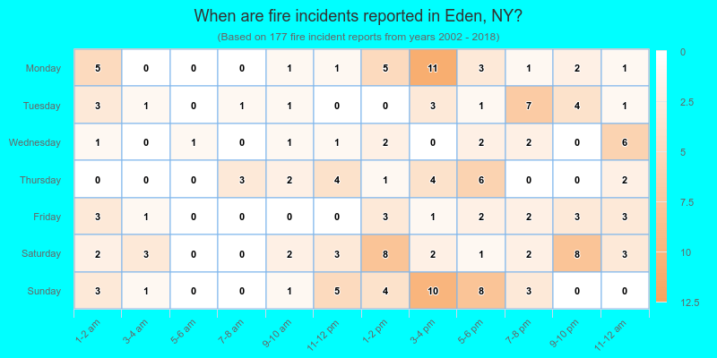 When are fire incidents reported in Eden, NY?