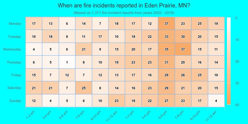 When are fire incidents reported in Eden Prairie, MN?