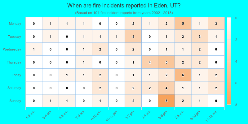 When are fire incidents reported in Eden, UT?