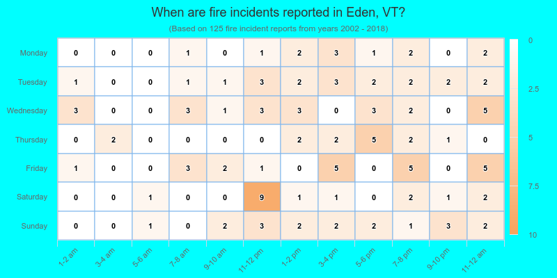 When are fire incidents reported in Eden, VT?