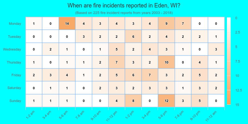 When are fire incidents reported in Eden, WI?