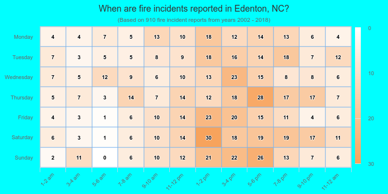 When are fire incidents reported in Edenton, NC?