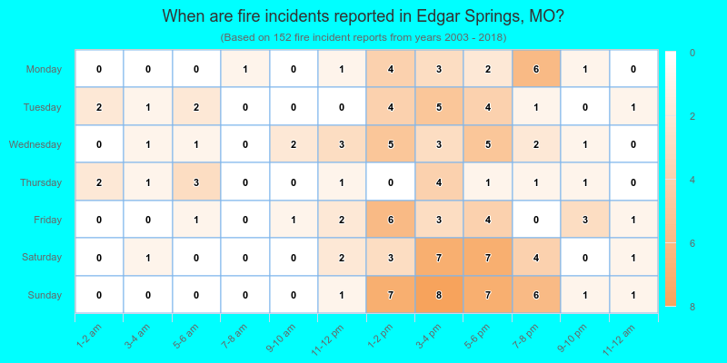 When are fire incidents reported in Edgar Springs, MO?