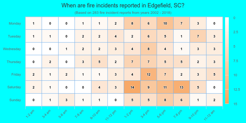 When are fire incidents reported in Edgefield, SC?