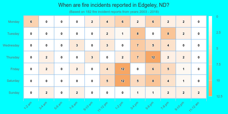 When are fire incidents reported in Edgeley, ND?