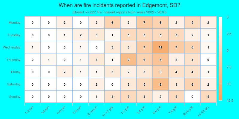 When are fire incidents reported in Edgemont, SD?