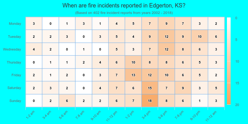 When are fire incidents reported in Edgerton, KS?