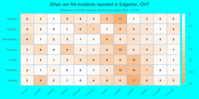 When are fire incidents reported in Edgerton, OH?