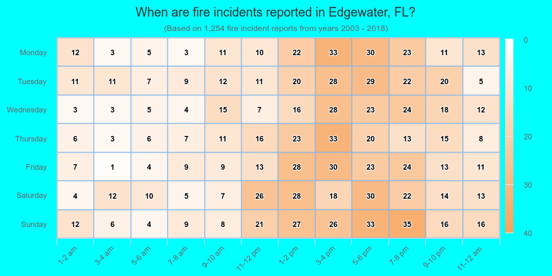When are fire incidents reported in Edgewater, FL?