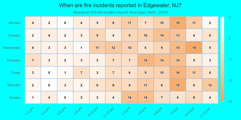 When are fire incidents reported in Edgewater, NJ?