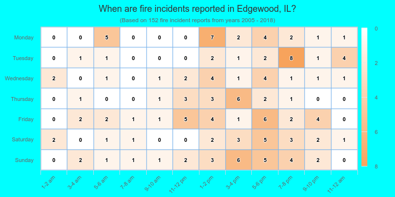 When are fire incidents reported in Edgewood, IL?
