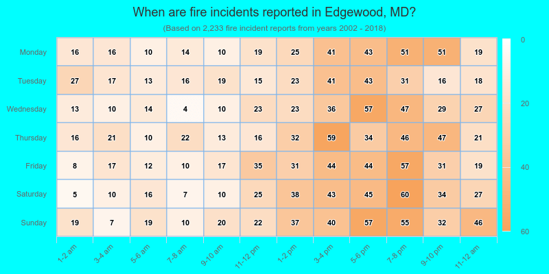 When are fire incidents reported in Edgewood, MD?