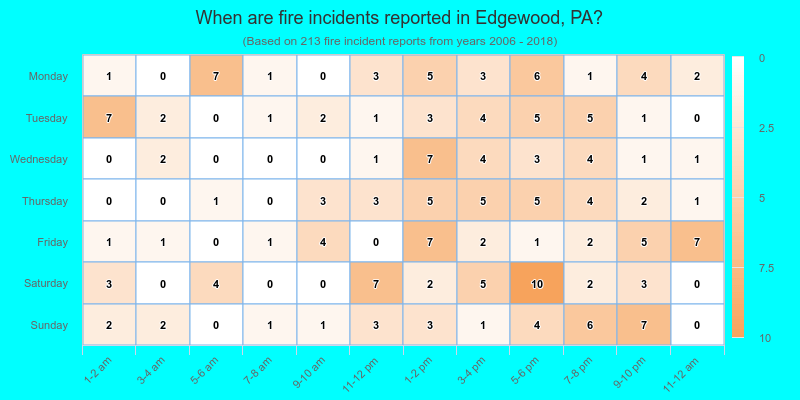 When are fire incidents reported in Edgewood, PA?