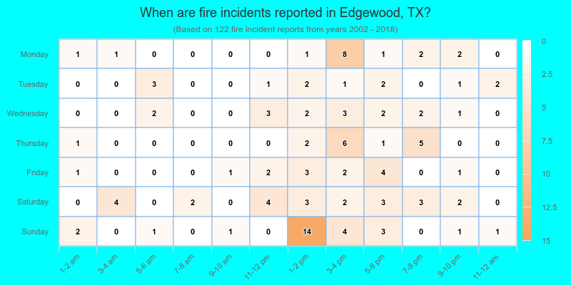 When are fire incidents reported in Edgewood, TX?