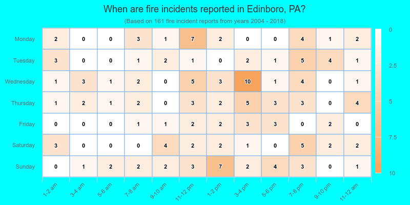 When are fire incidents reported in Edinboro, PA?