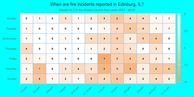 When are fire incidents reported in Edinburg, IL?