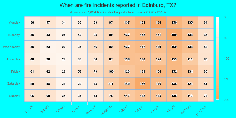 When are fire incidents reported in Edinburg, TX?