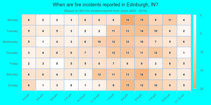 When are fire incidents reported in Edinburgh, IN?