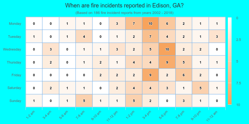 When are fire incidents reported in Edison, GA?