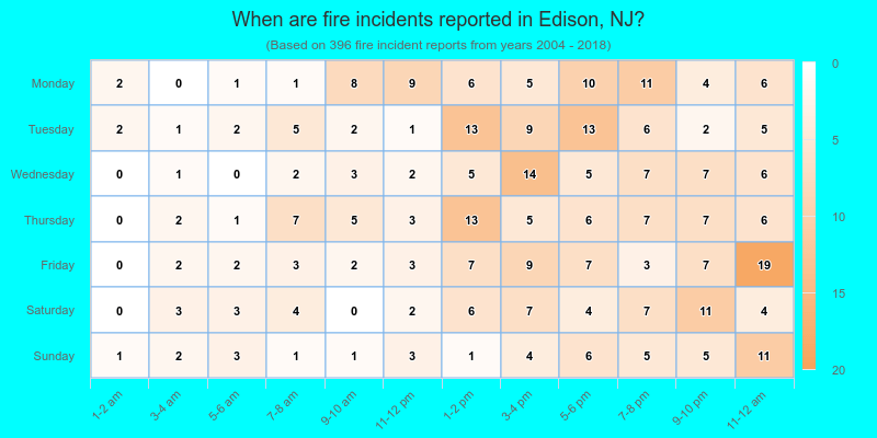 When are fire incidents reported in Edison, NJ?