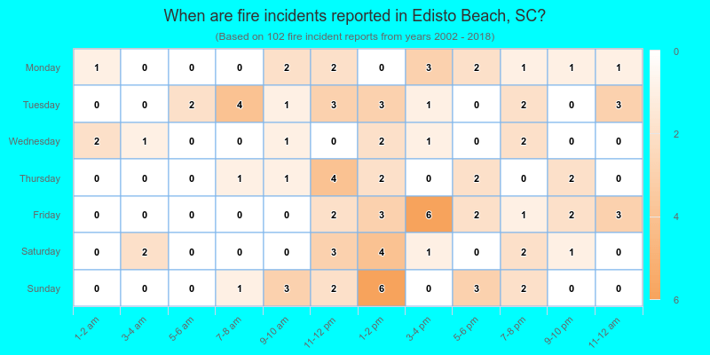 When are fire incidents reported in Edisto Beach, SC?