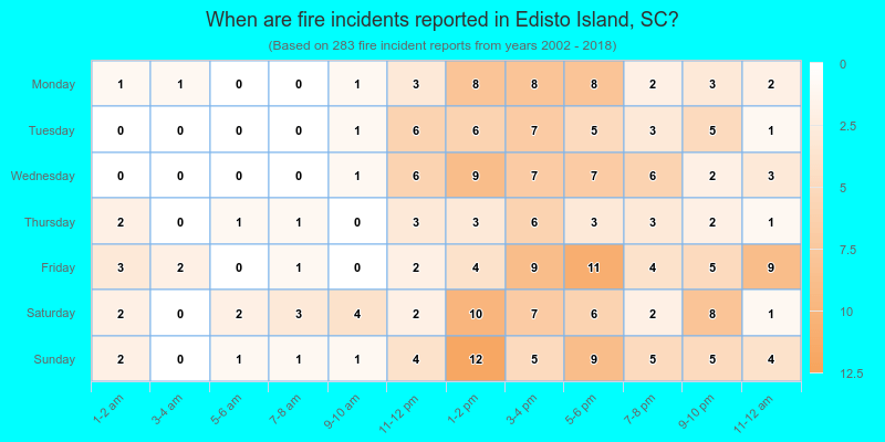 When are fire incidents reported in Edisto Island, SC?