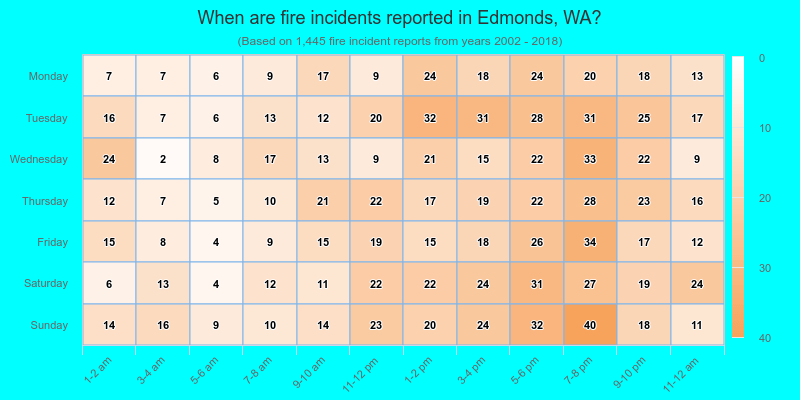 When are fire incidents reported in Edmonds, WA?