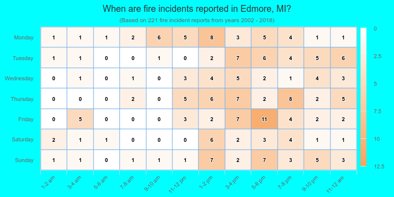 When are fire incidents reported in Edmore, MI?