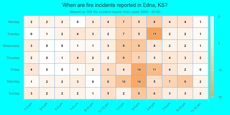 When are fire incidents reported in Edna, KS?